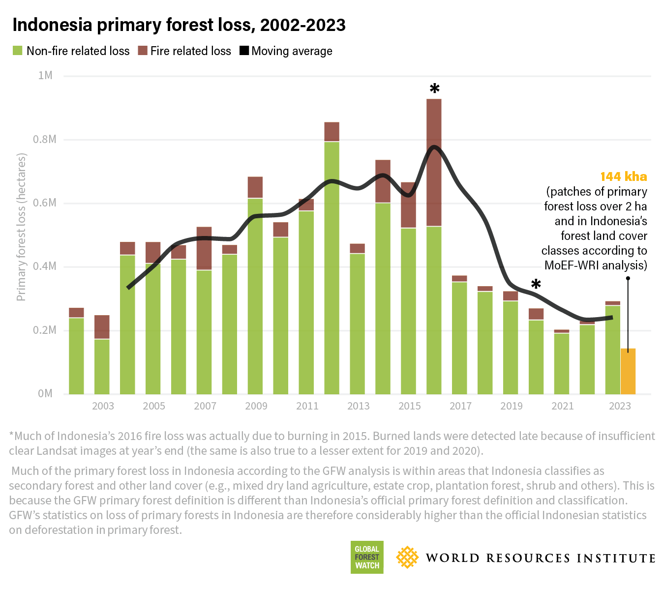 Indonesia Deforestation Rates & Statistics | GFW